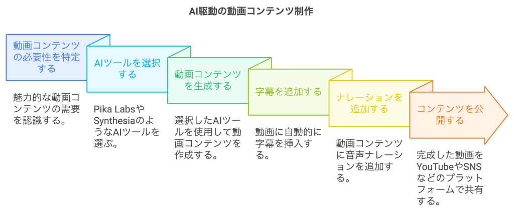 AI駆動の動画コンテンツ制作