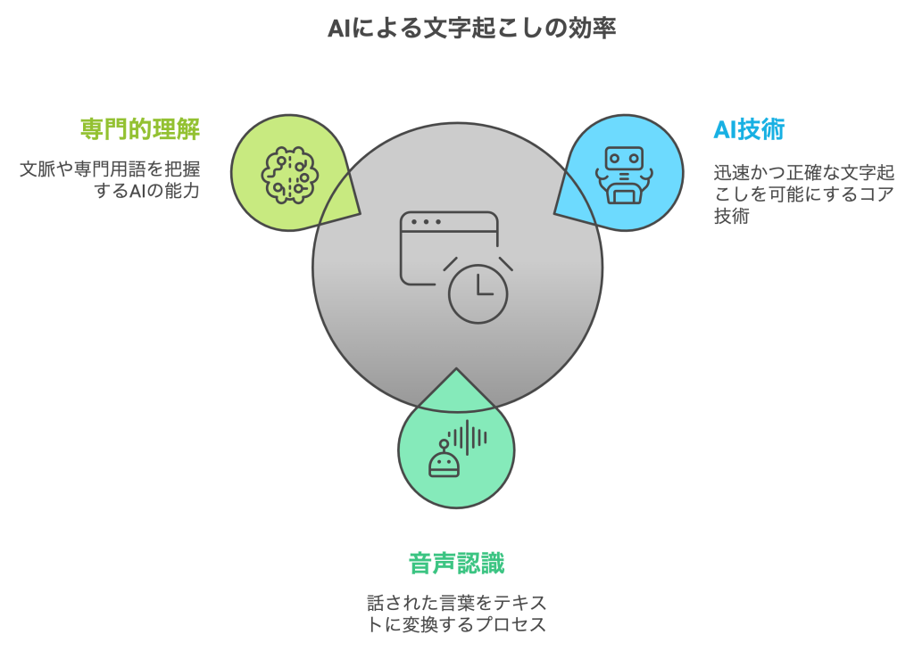 AIによる文字起こしの効率