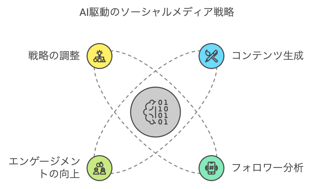 AI駆動のソーシャルメディア戦略