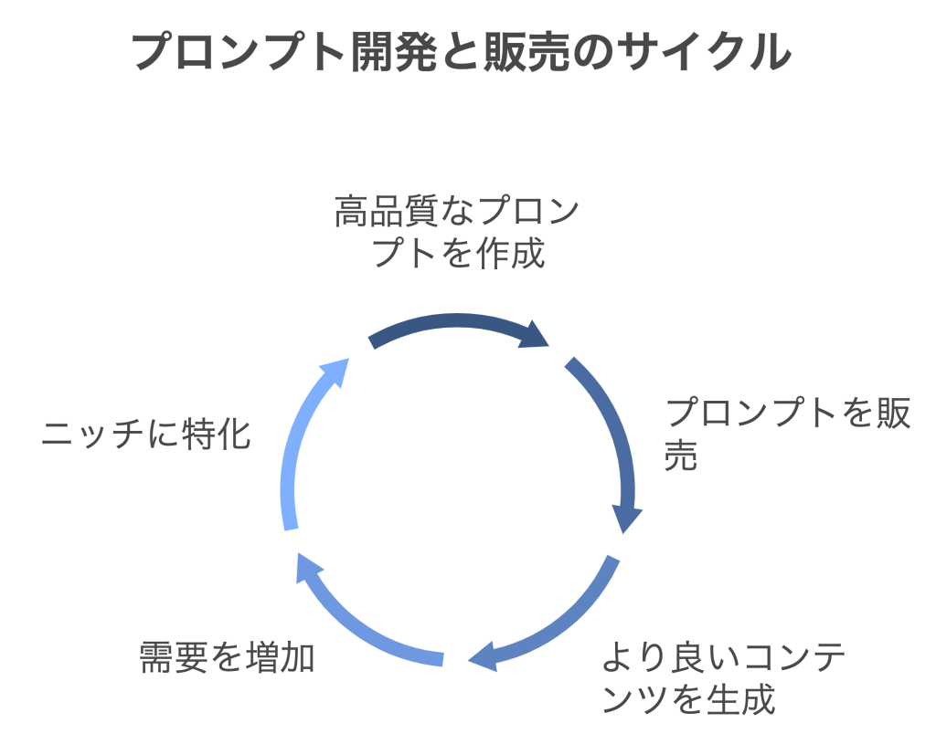 プロンプト開発と販売のサイクル