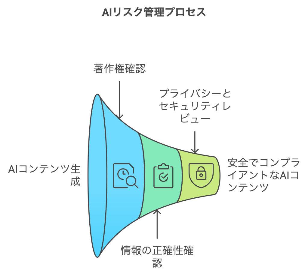 AIリスク管理プロセス